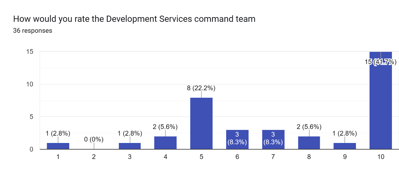 Forms response chart. Question title: How would you rate the Development Services command team. Number of responses: 36 responses.