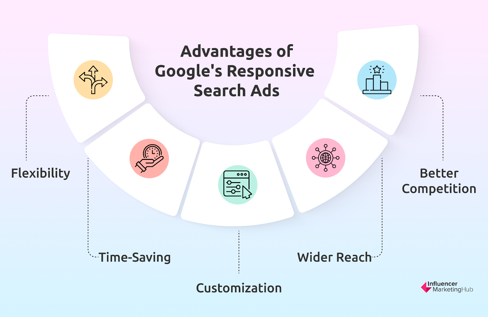 Benefits of Responsive Search Ads