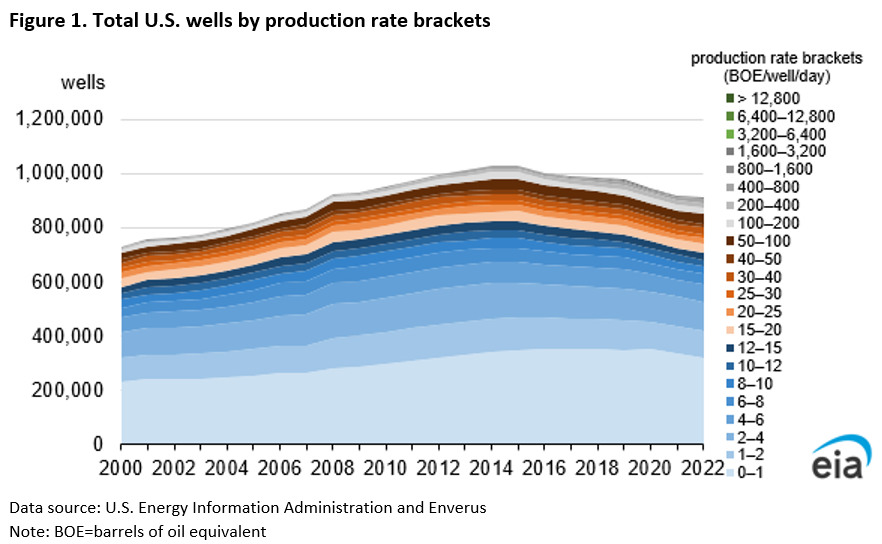 Wells production rates