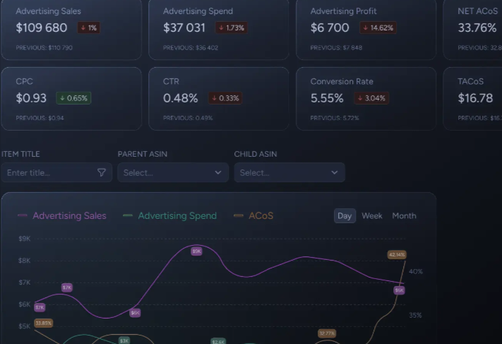 My Real Profit Amazon advertising metrics