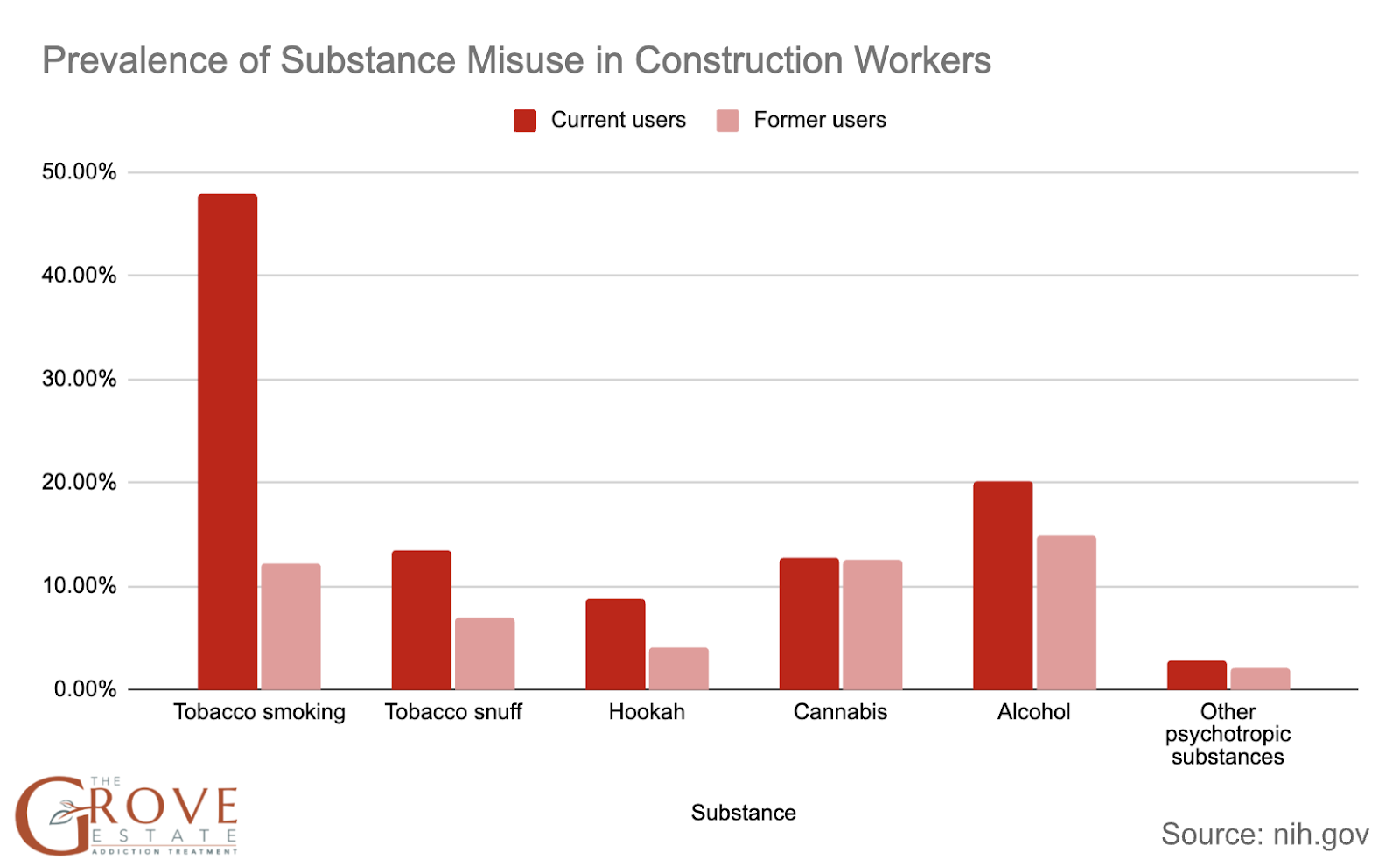 Prevalence of Substance Misuse in Construction Workers