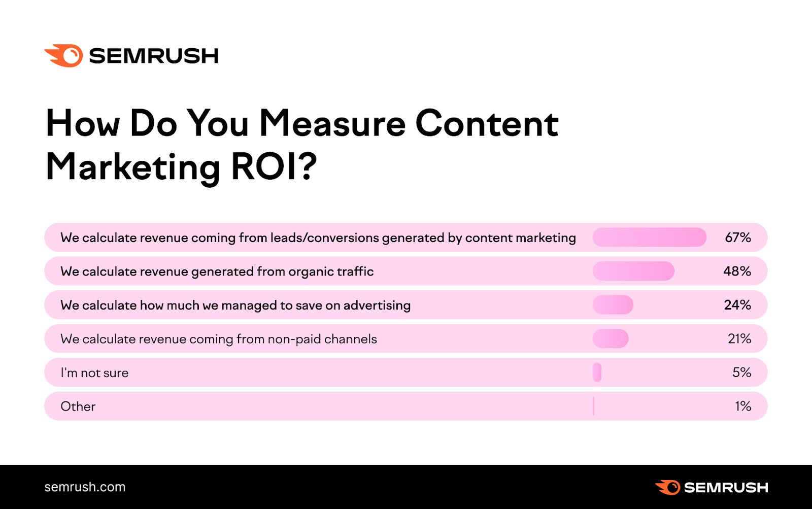 Methods for measuring content marketing ROI