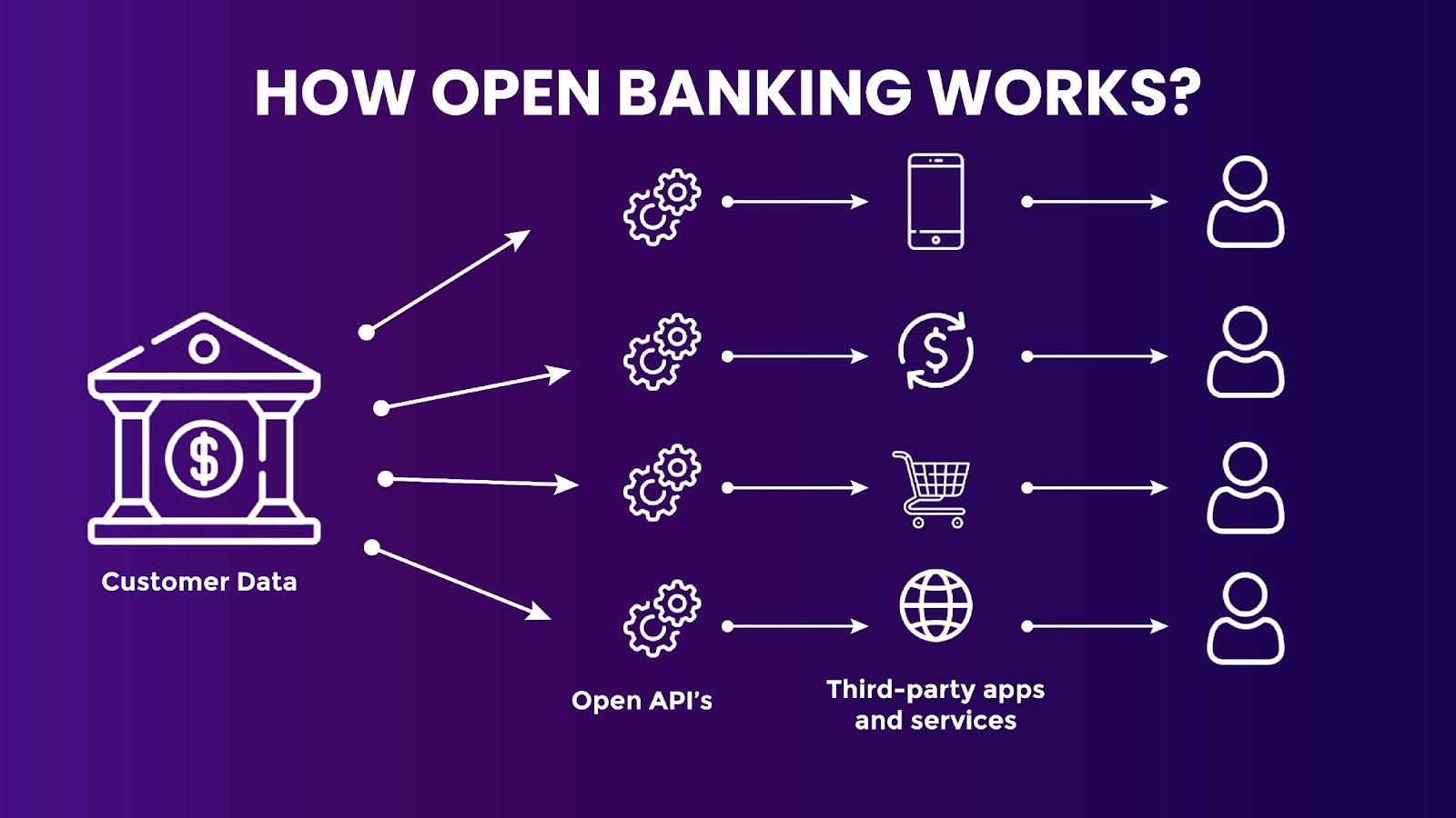 How Open Banking Works?