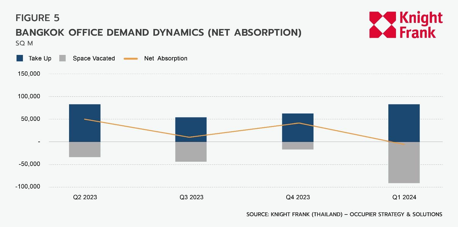 O:\03 Research\Thai\Bangkok Office\2024, Q1\EN\ENQ124 Bangkok Office_Graph 7.jpg