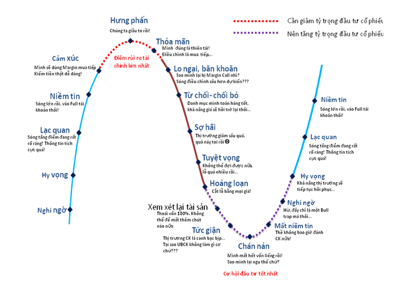 Chỉ báo Stochastic