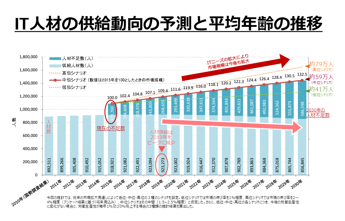 IT人材の人口の推移を示したグラフを挿入しています。