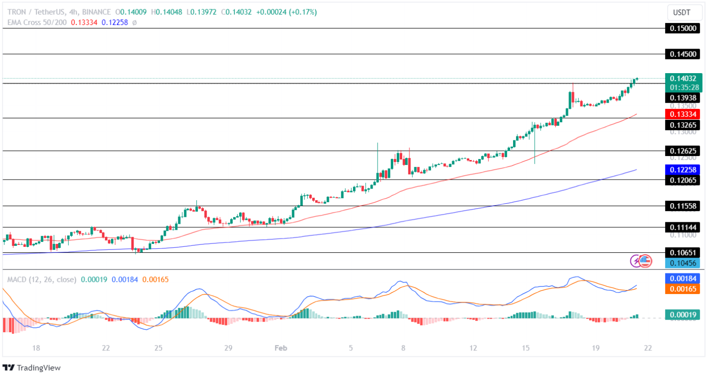 Tron Price Analysis