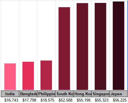 A bar-chart of yearly salary of india, bangadesh, japan and other asian countries