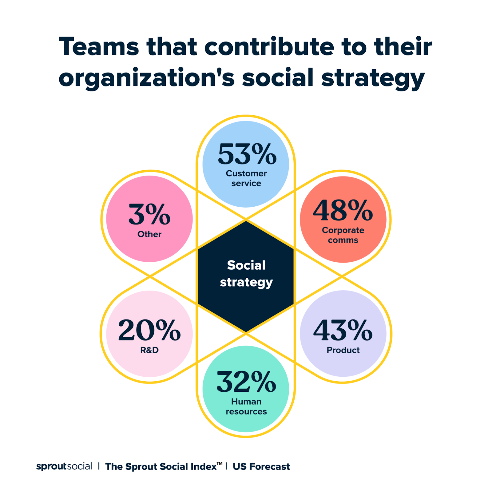 Teams that contribute to their organization's social strategy with Sprout Social