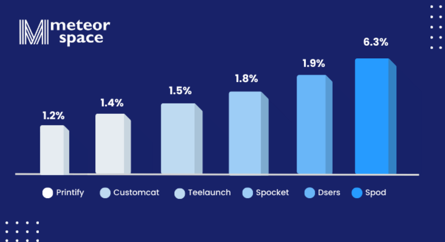 TeesPerky  Print on Demand Platform