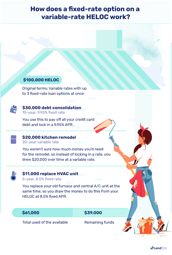 Infographic showing a $100,000 HELOC used for debt consolidation, kitchen remodel, and HVAC all with different rates and different repayments. Total expended value at $61,000 with $39,000 left in the HELOC.