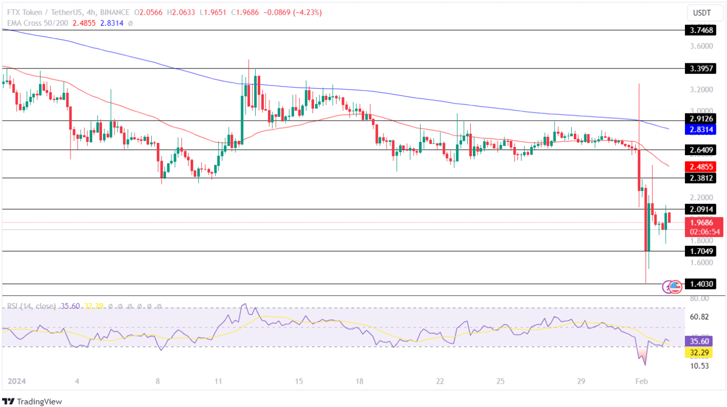 FTX Token Price Analysis