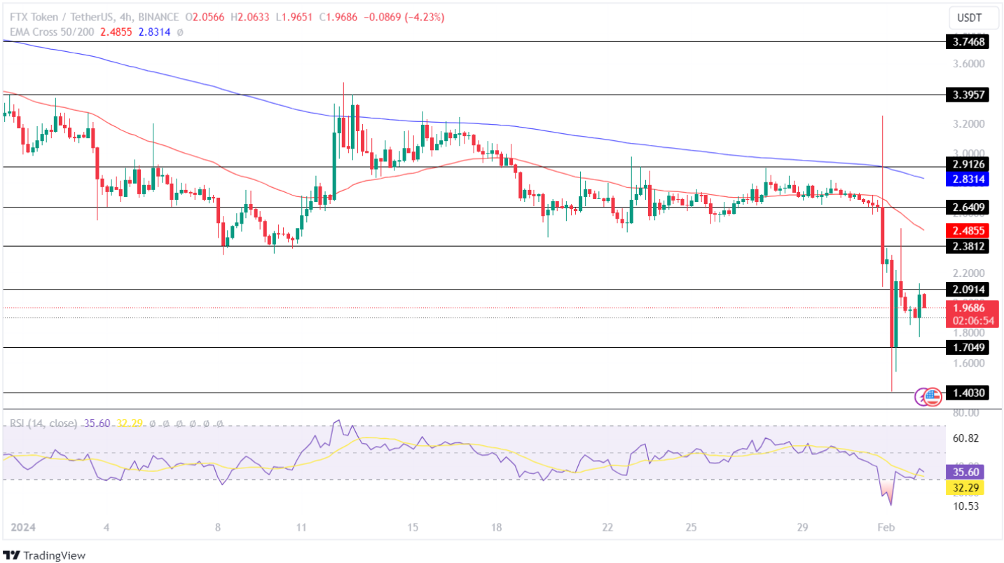 FTX Token Faces Repeated Rejection! FTT Price On A Path To Record New Low?