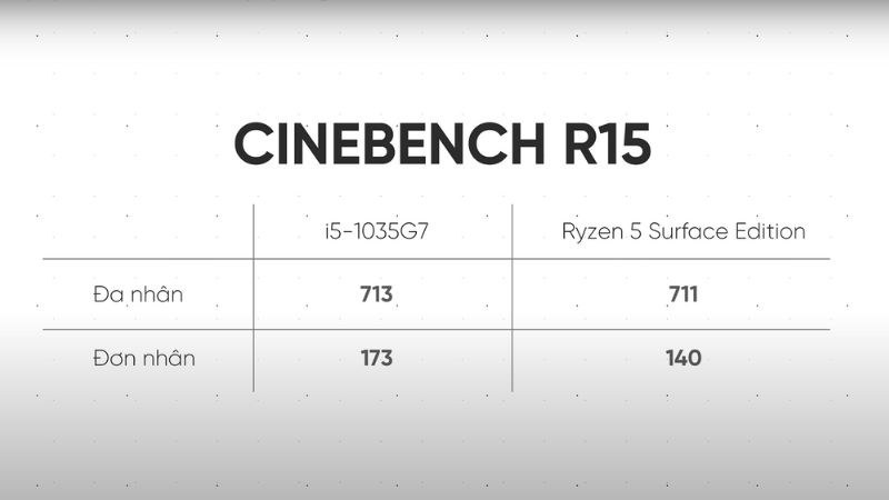 Intel Core i5 1035G7 và Ryzen 5 Surface Edition