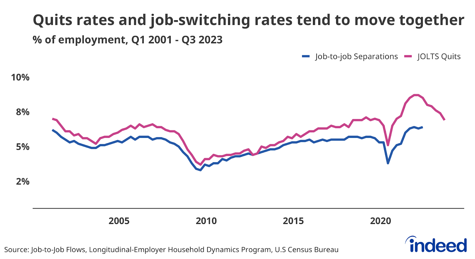 A line graph titled “Quits rates and job-switching rates tend to move together” covers data from the first quarter of 2001 to the third quarter of 2023. 