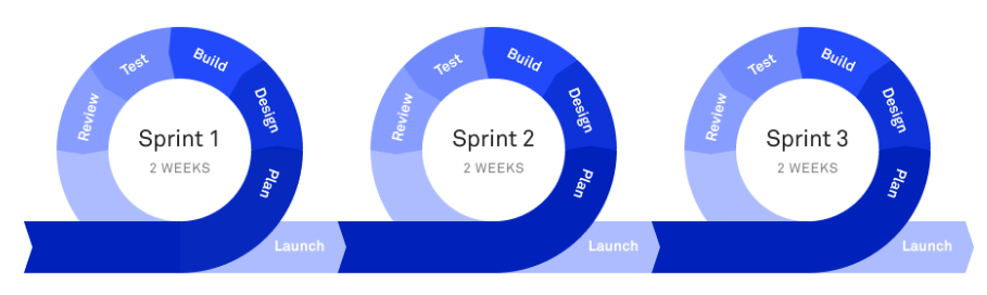 Scrum sprint