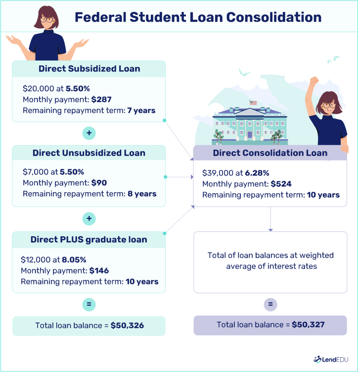 Infographic showing federal student loan consolidation