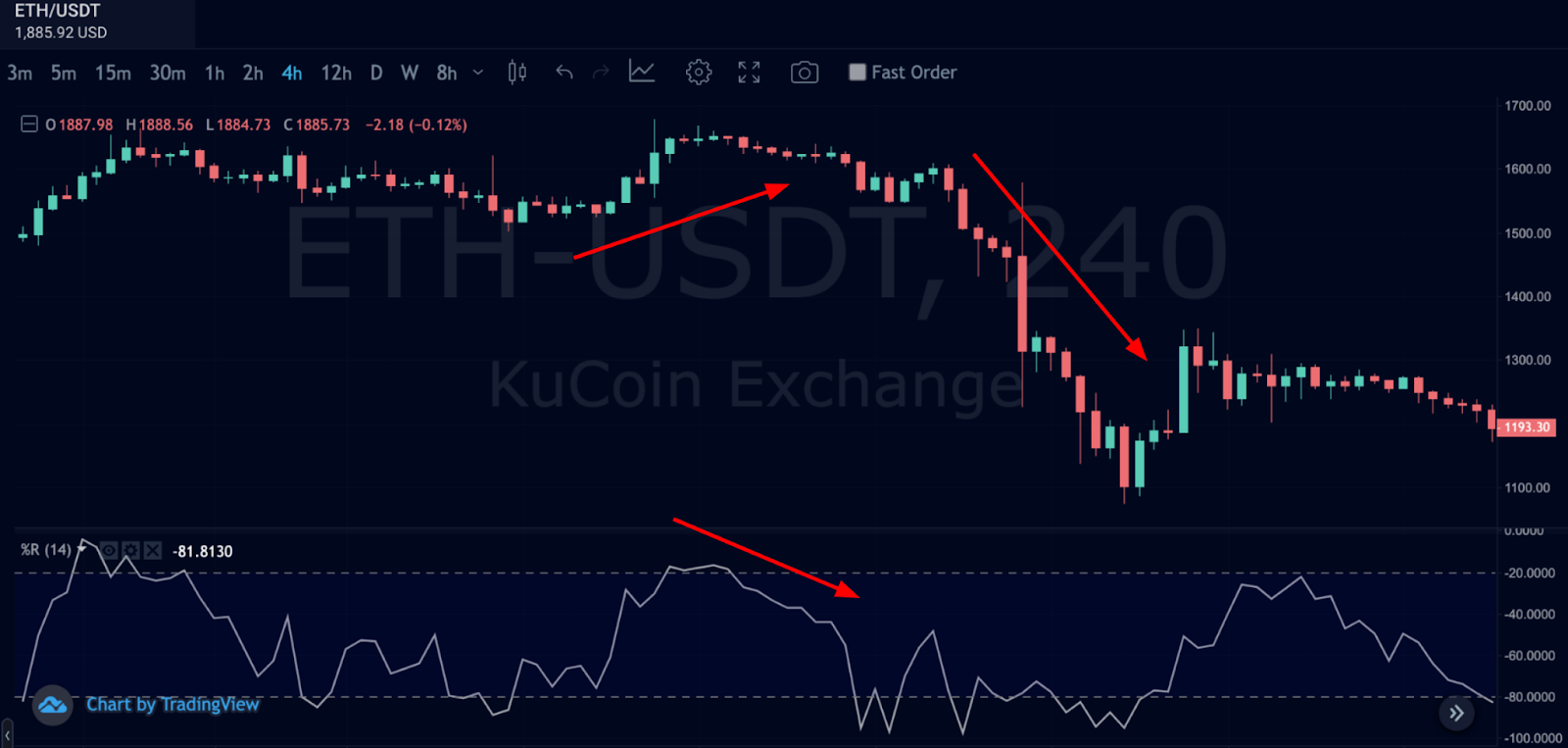 Williams %R Bearish Divergence