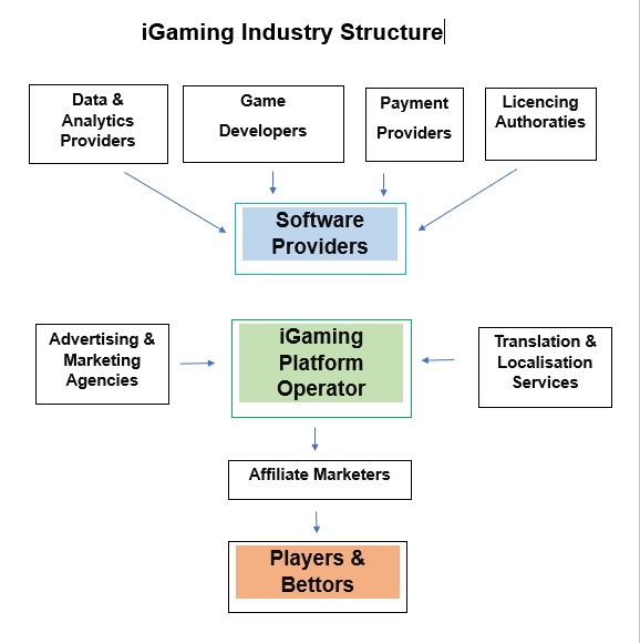 iGaming Industry Structure Map from the perspective of an iGaming operator.