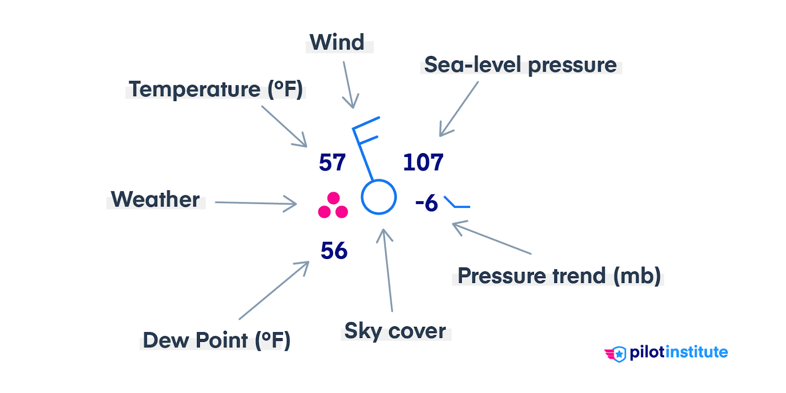 A diagram showing the breakdown of the National Weather Service station plot.