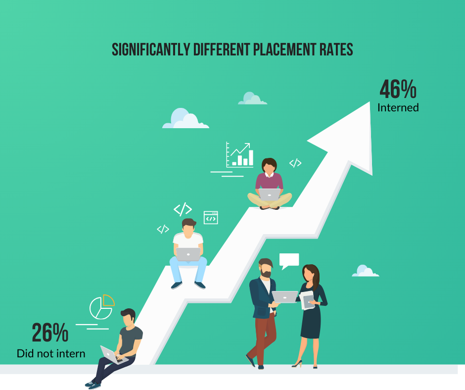 graph representing placement rates after internship