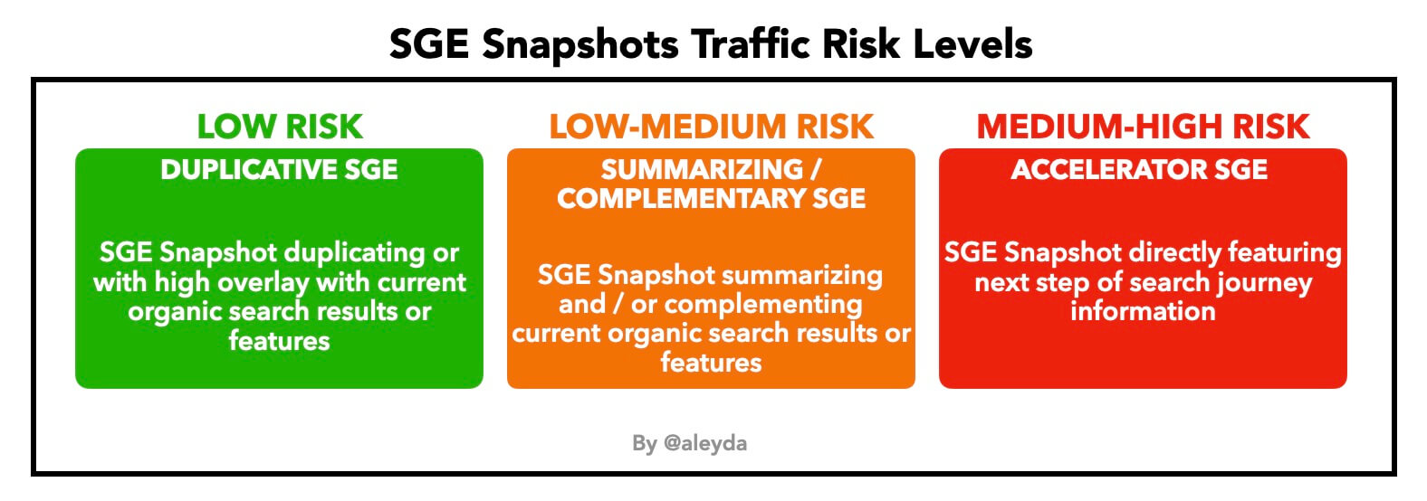 SGE Snapshots Traffic Risk Levels