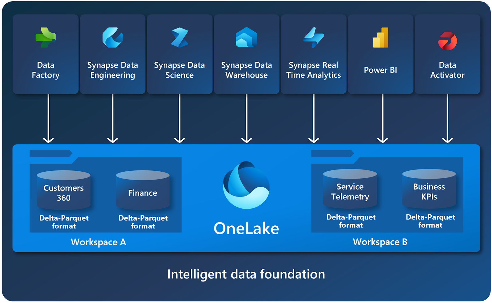 Sơ đồ thể hiện chức năng và cấu trúc của OneLake.