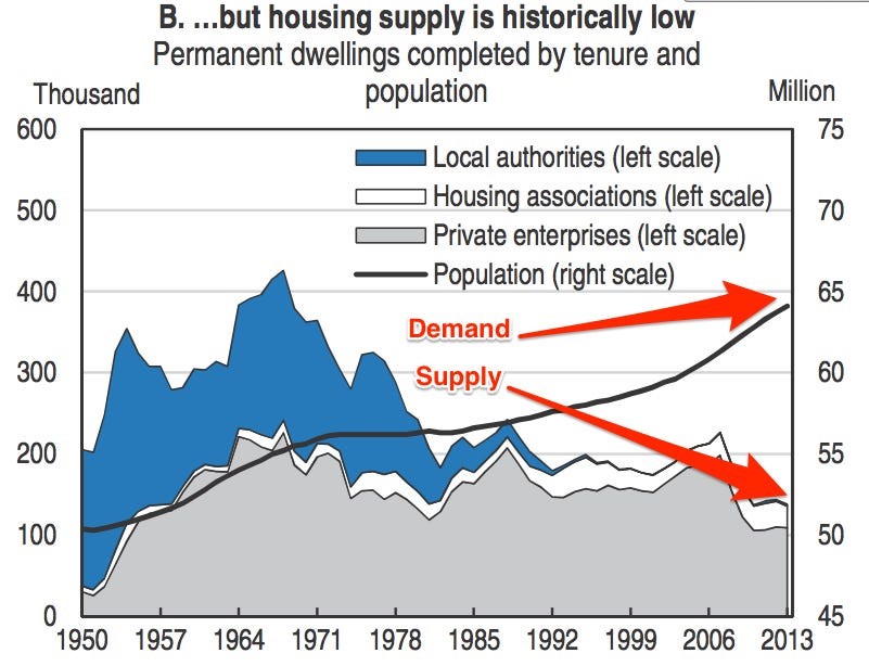 This Chart Tells You Everything You Need to Know About What's Wrong With  the UK Housing Market