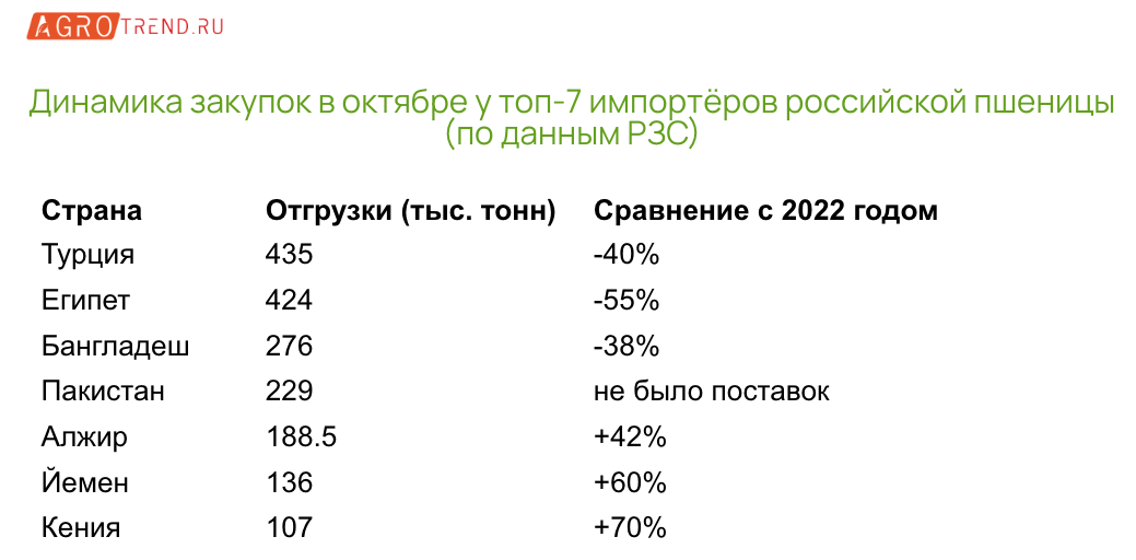 Экспорт пшеницы снижается: в чём дело?