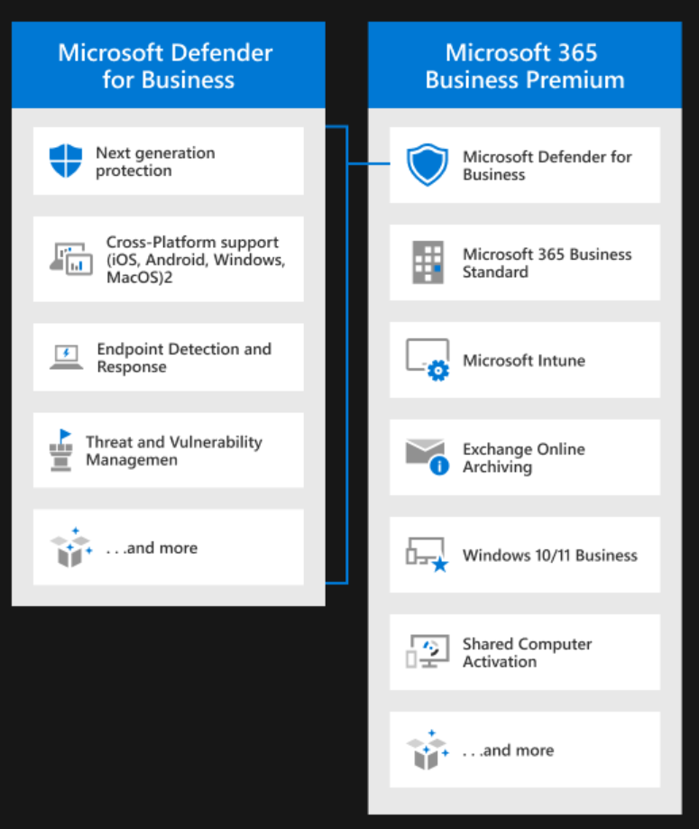 MDfB as part of the M365 Business Premium license