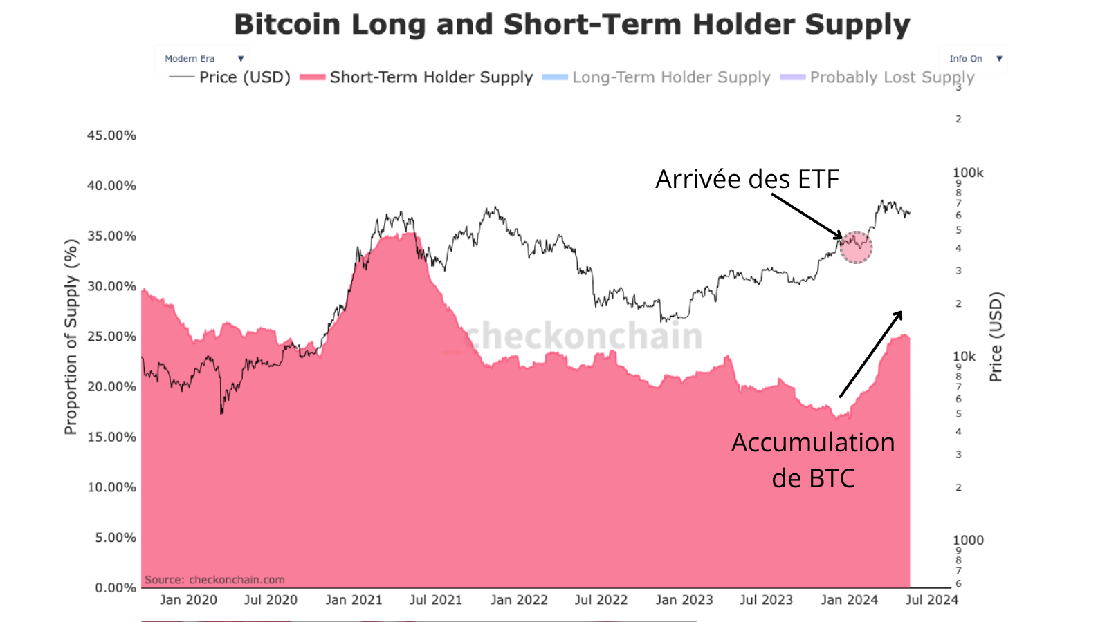 On observe que les nouveaux arrivants se sont mis à accumuler au même moment que les détenteurs à long-terme ont commencé à vendre leurs bitcoins.