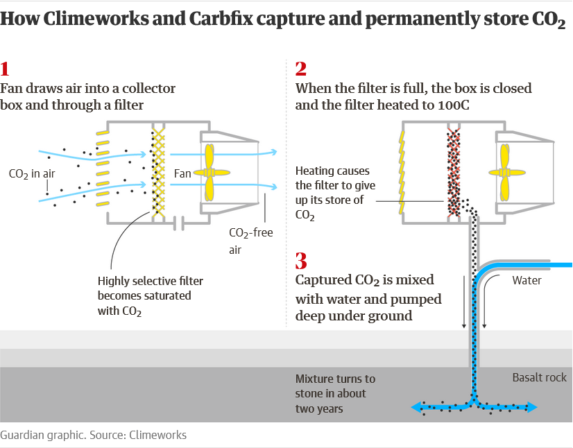 how dac works: carbon-sucking explanation for carbon capture