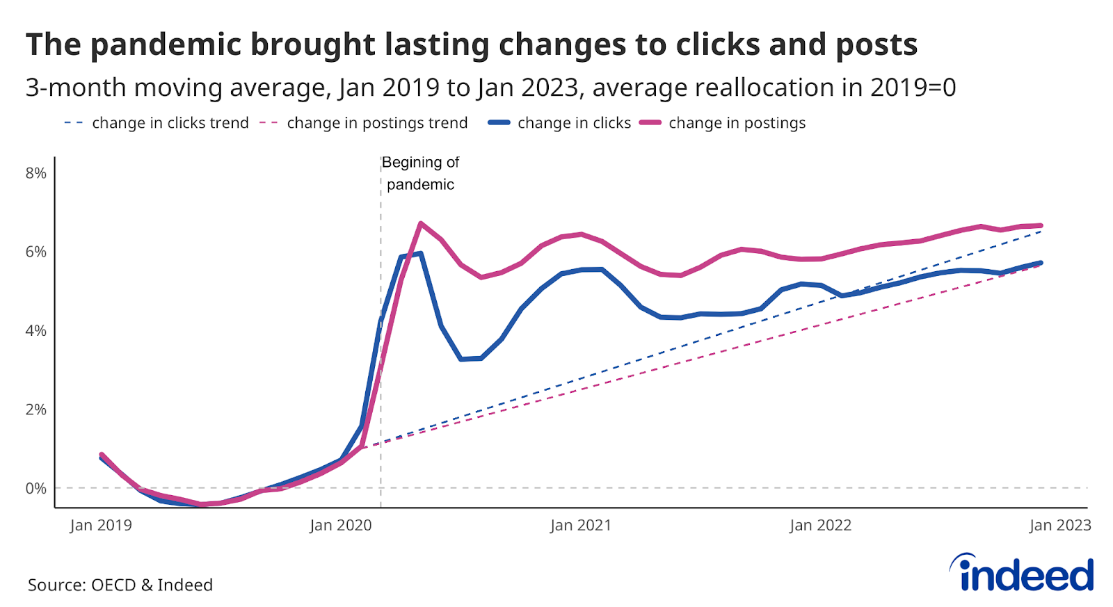 Line graph titled “The pandemic brought lasting changes to clicks and posts.” With a vertical axis ranging from 0% to 8%, Indeed tracked the average reallocation of clicks and posts compared to 2019, from January 2019 to January 2023.