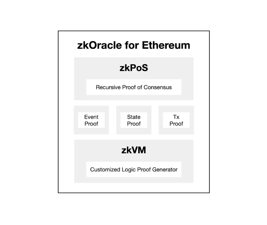 zkOracles: Redefining Security in the Blockchain Space