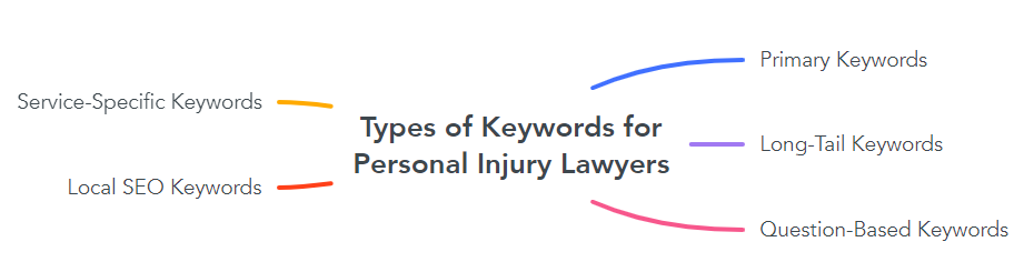 Types of Keywords for Personal Injury Lawyers