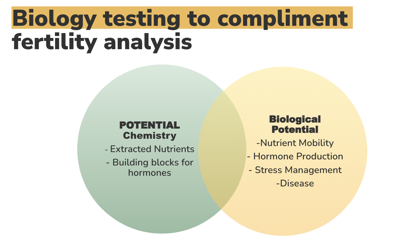biology testing to compliment fertility analysis