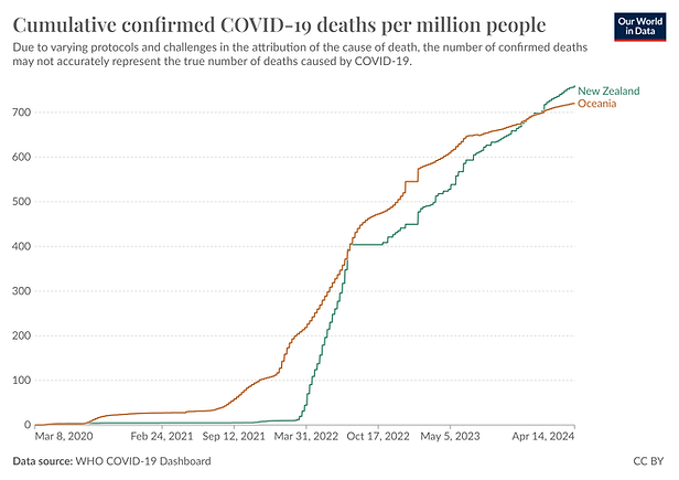 New chart shows NZ’s COVID deaths begin to exceed Oceania rates, with MSM radio silent - Centrist