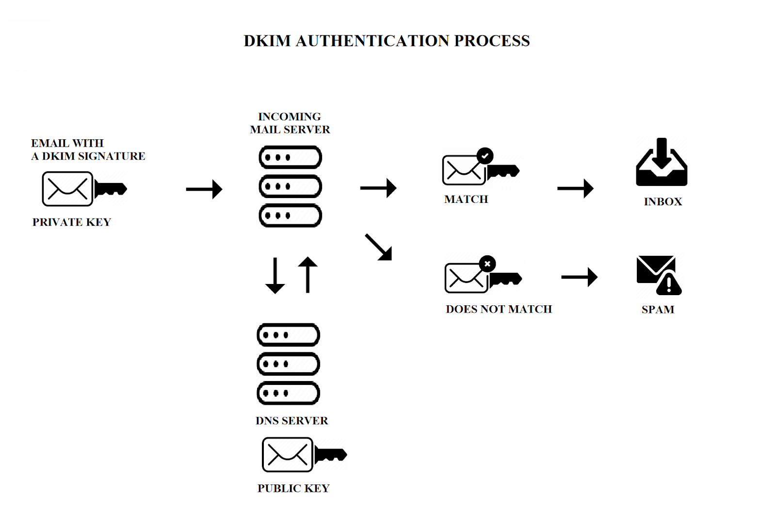 Improve your email security: SPF, DKIM and DMARC