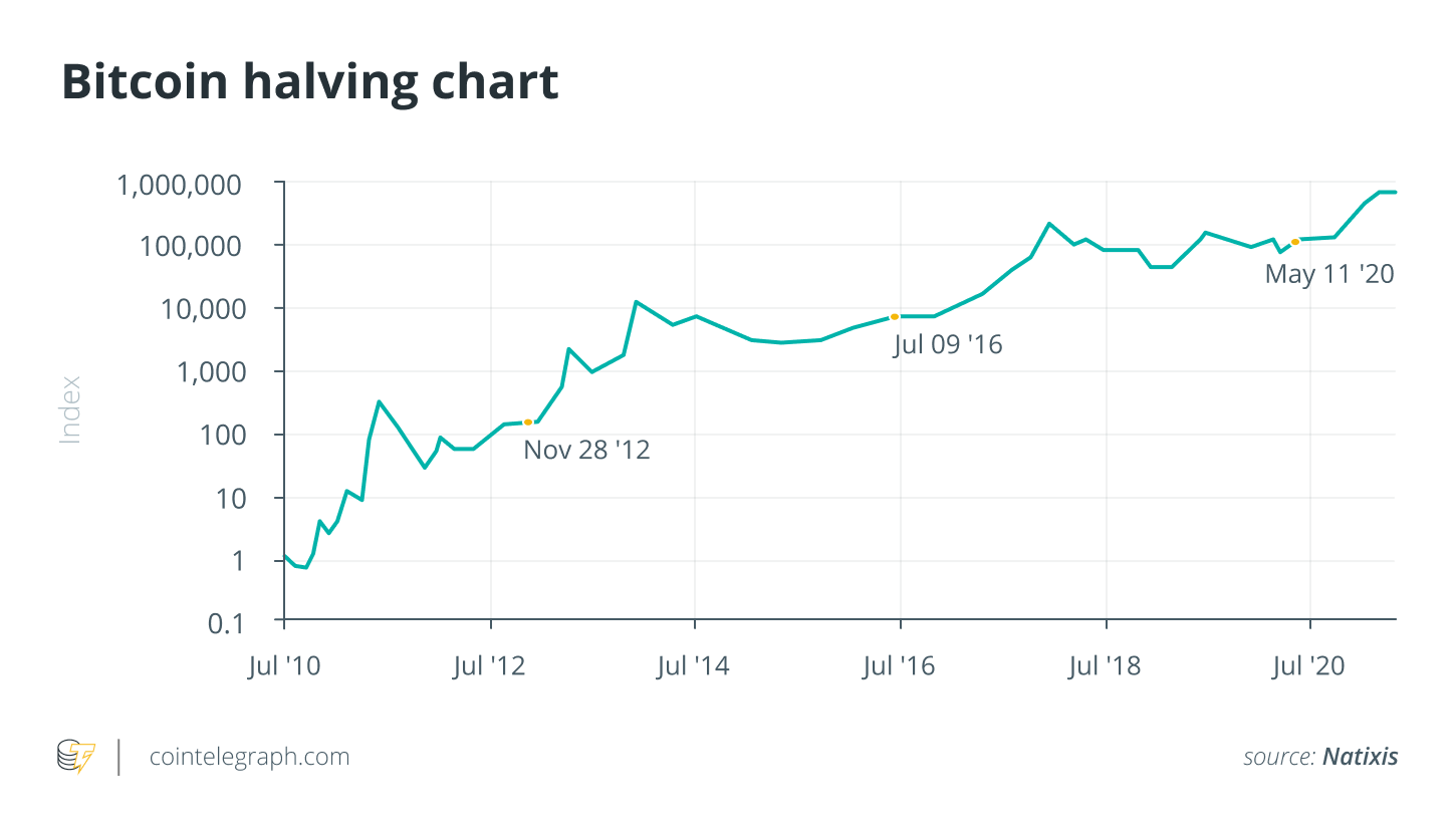 Bitcoin Halving - Chart