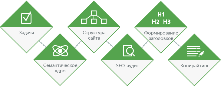 Стратегия продвижения сайта в Яндексе