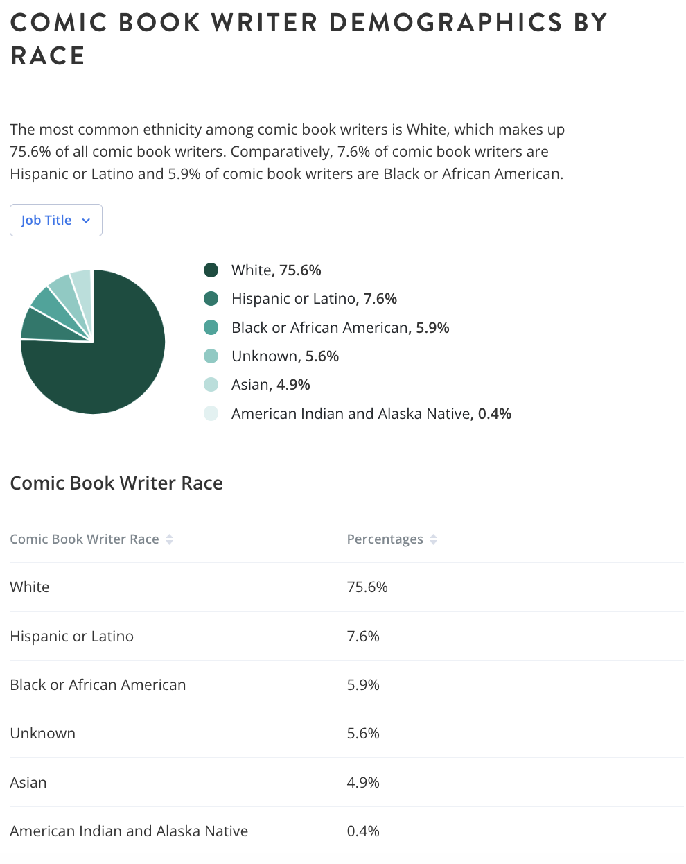 Comic Book Writer Demographics by Race