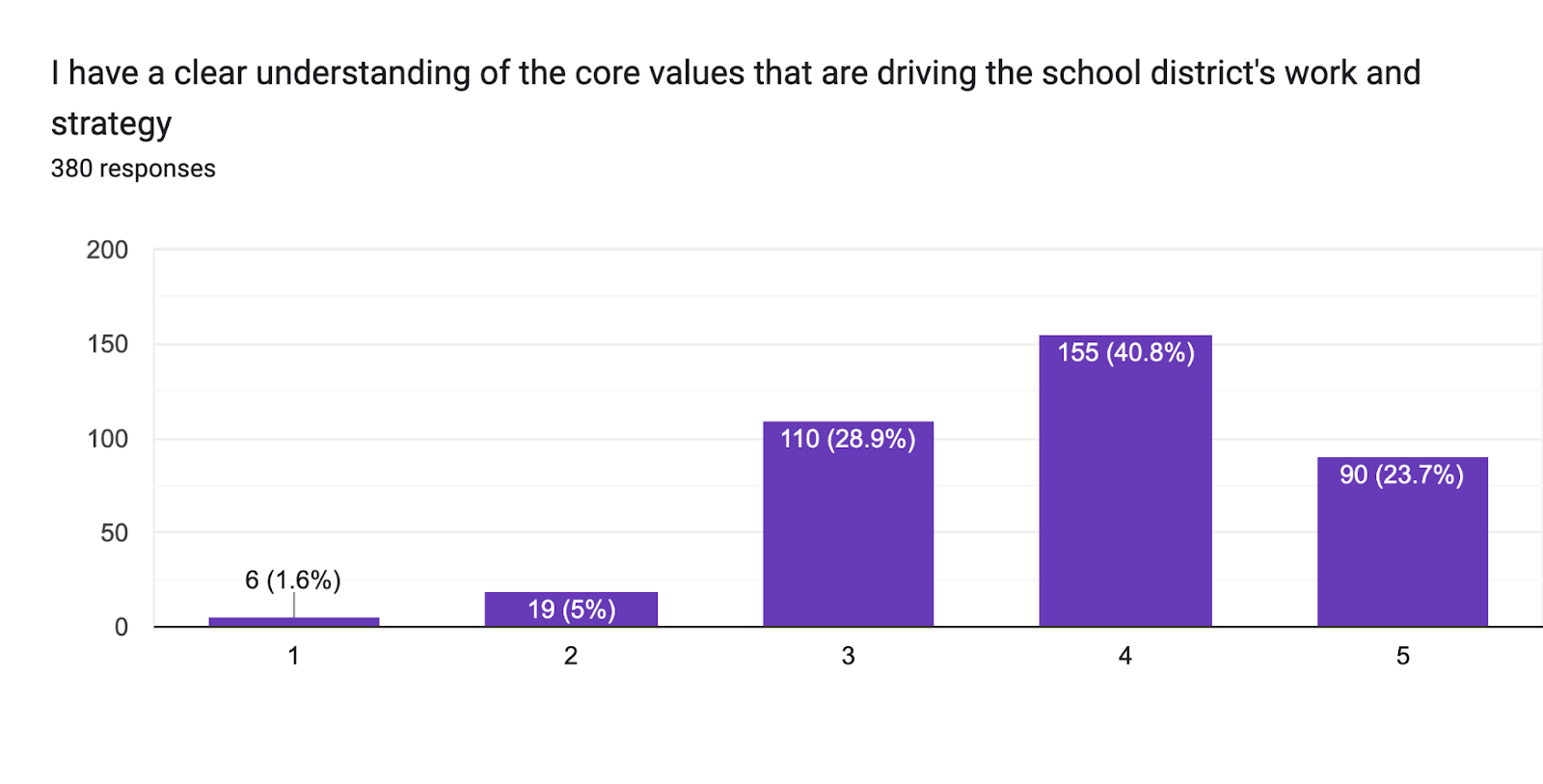 Forms response chart. Question title: I have a clear understanding of the core values that are driving the school district's work and strategy. Number of responses: 380 responses.