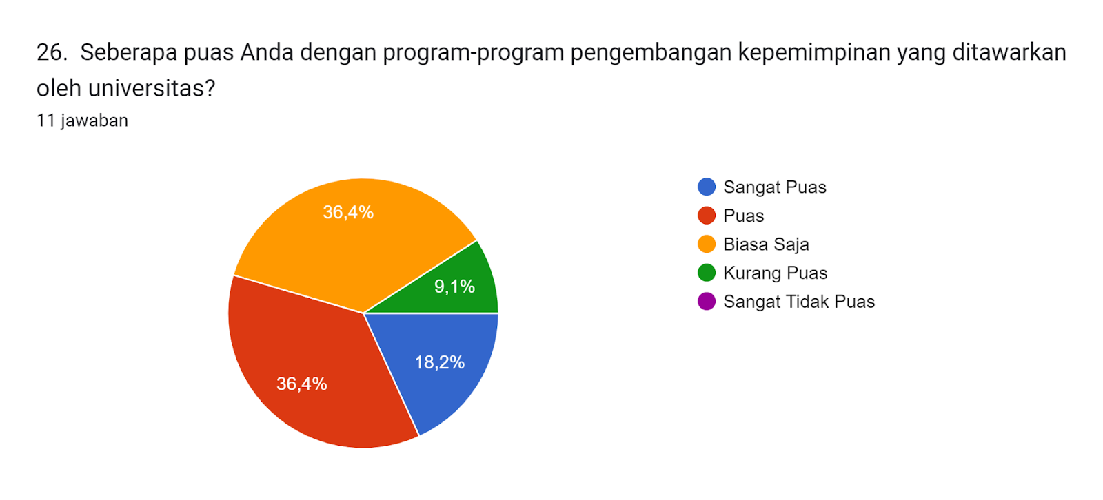 Diagram jawaban Formulir. Judul pertanyaan: 26.  Seberapa puas Anda dengan program-program pengembangan kepemimpinan yang ditawarkan oleh universitas?. Jumlah jawaban: 11 jawaban.