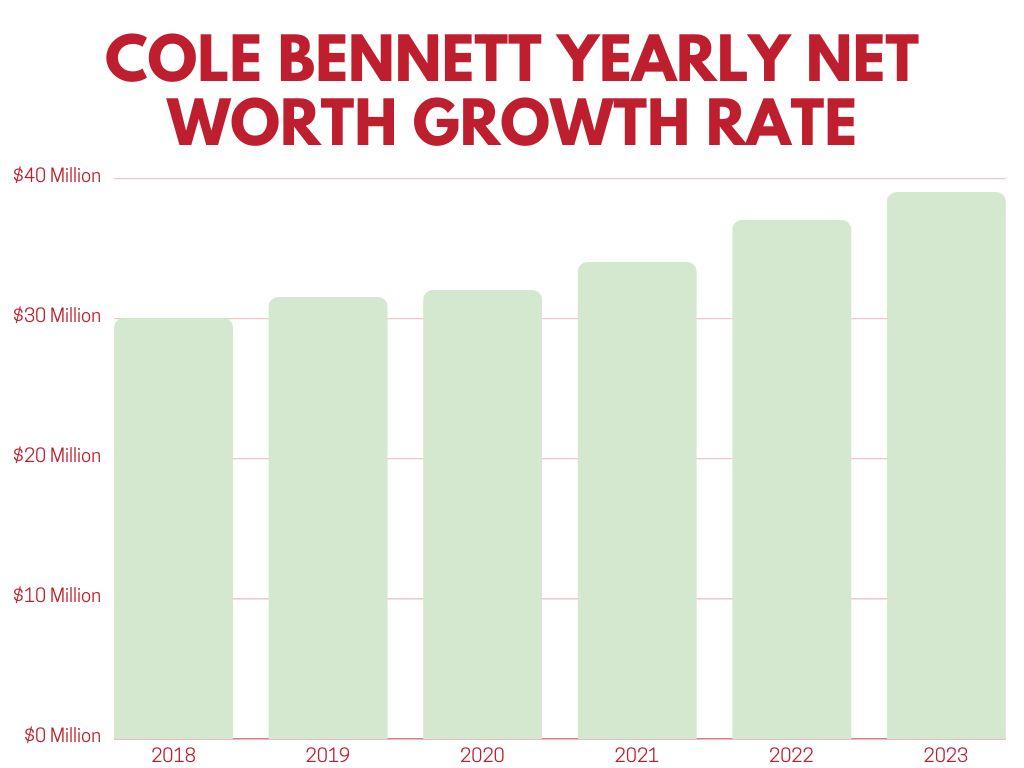 Cole Bennett Yearly Net Worth Growth Rate