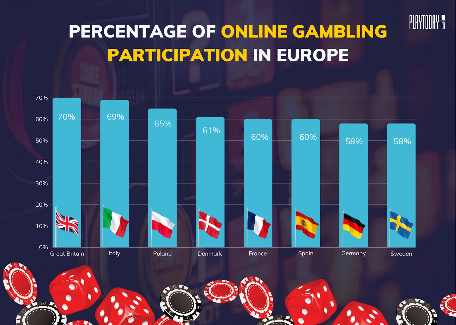 Bar Graph of Online Gambling Participation in Europe