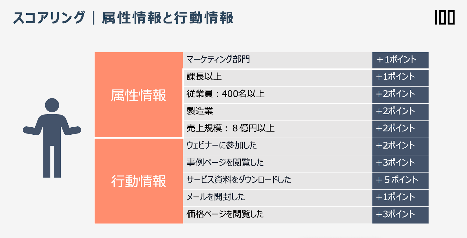 リードスコアリング　属性情報と行動情報