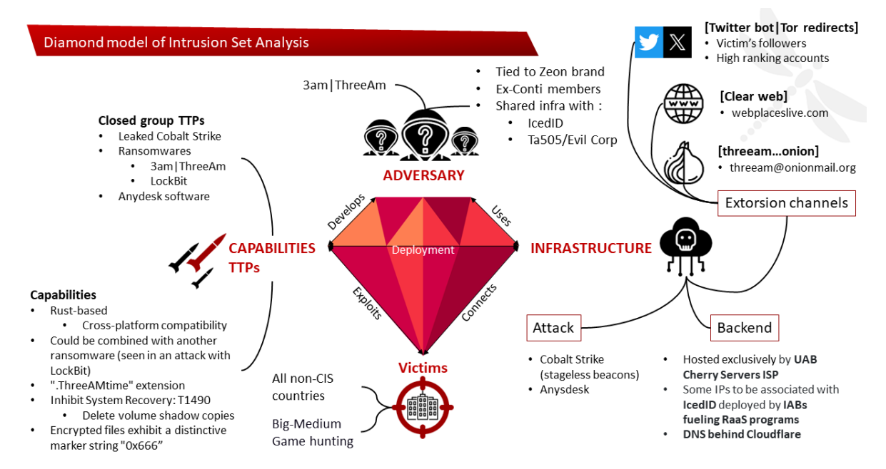 Diamond model of the intrusion set investigation(Source - Intrinsec)