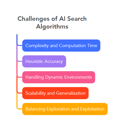 Challenges of AI Search Algorithms