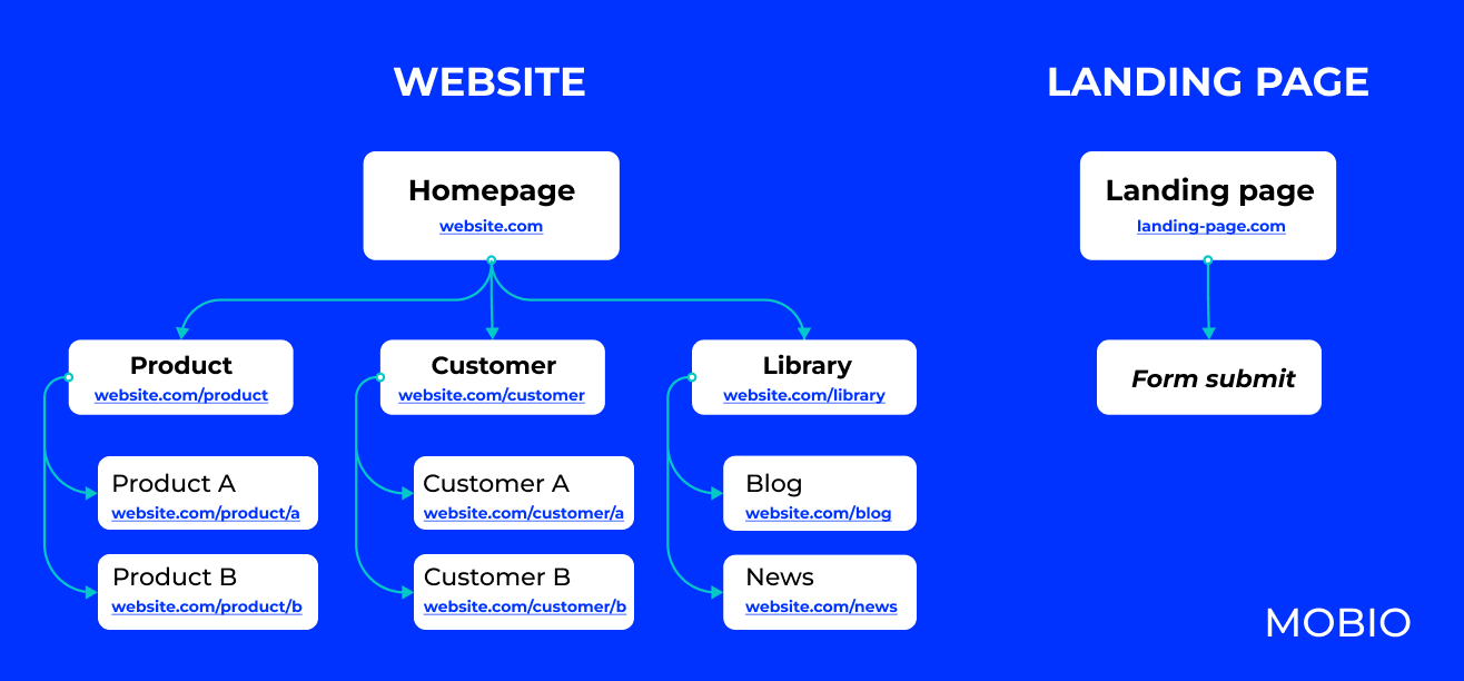 Cấu trúc Landing Page và Website. Ảnh: Mobio