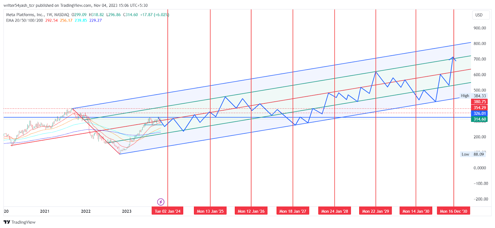 Meta Price Prediction 2023 - 2030: Can It Advance up to $700?